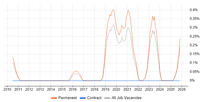 Control Theory job vacancy trend in Oxfordshire