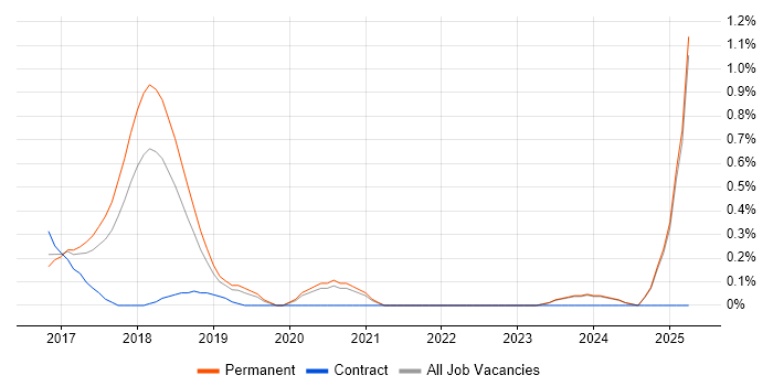 Job vacancy trend for Conversational UI in Oxfordshire Job vacancy trend for Conversational UI in Oxfordshire