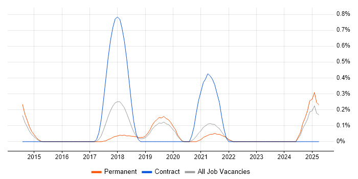 Job vacancy trend for Conversion Rate Optimisation in Oxfordshire Job vacancy trend for Conversion Rate Optimisation in Oxfordshire