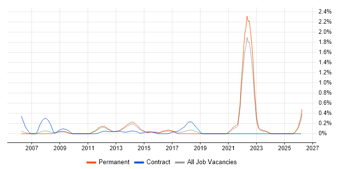 Cost Control job vacancy trend in Oxfordshire