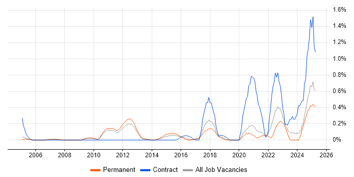 Job vacancy trend for Cost Management in Oxfordshire