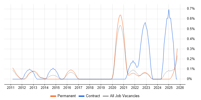 Cost Optimisation job vacancy trend in Oxfordshire