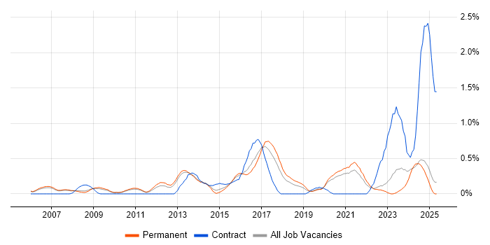 Job vacancy trend for Cost Reduction in Oxfordshire Job vacancy trend for Cost Reduction in Oxfordshire