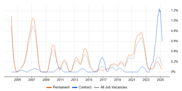 Job vacancy trend for Creative Problem-Solving in Oxfordshire Job vacancy trend for Creative Problem-Solving in Oxfordshire