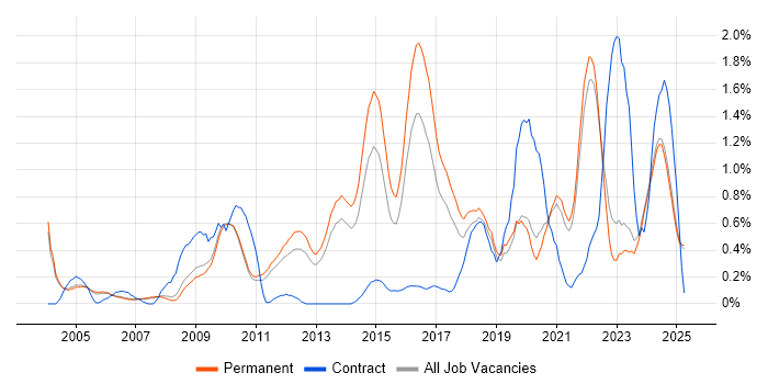 Job vacancy trend for Creative Thinking in Oxfordshire