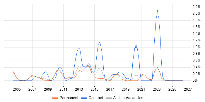 CRM Analyst job vacancy trend in Oxfordshire
