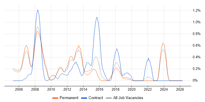 CRM Consultant job vacancy trend in Oxfordshire