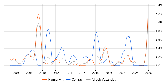 CRM Manager job vacancy trend in Oxfordshire