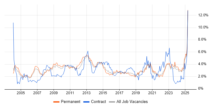 Job vacancy trend for CRM in Oxfordshire Job vacancy trend for CRM in Oxfordshire