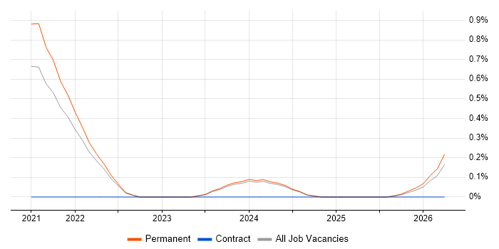 CrowdStrike job vacancy trend in Oxfordshire