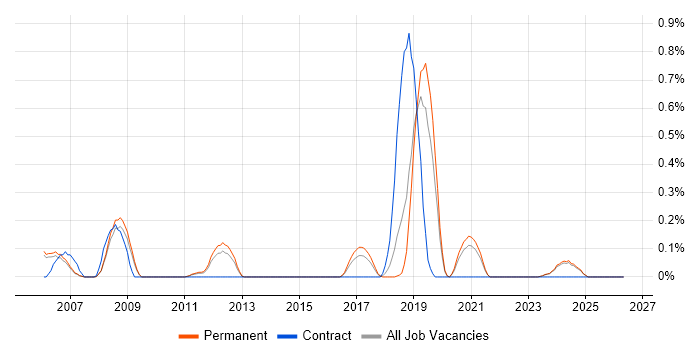 Cryptography job vacancy trend in Oxfordshire