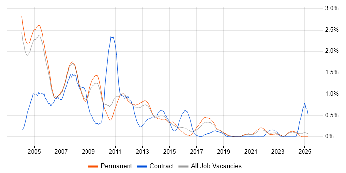 Job vacancy trend for Crystal Reports in Oxfordshire Job vacancy trend for Crystal Reports in Oxfordshire