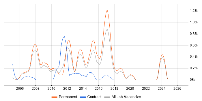 C# Application Developer job vacancy trend in Oxfordshire