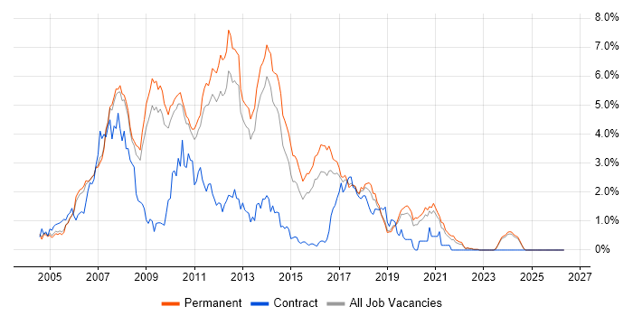 C# ASP.NET Developer job vacancy trend in Oxfordshire