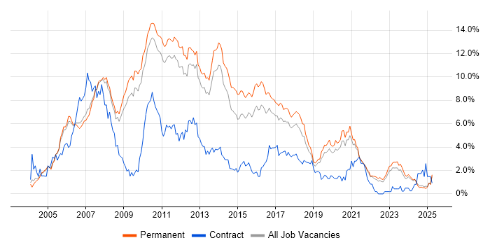 Job vacancy trend for C# Developer in Oxfordshire Job vacancy trend for C# Developer in Oxfordshire