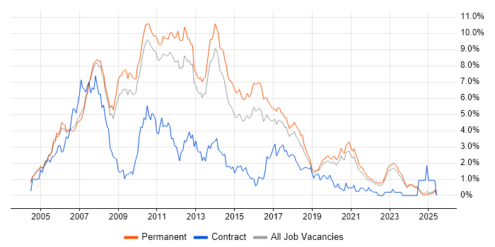 Job vacancy trend for C# .NET Developer in Oxfordshire