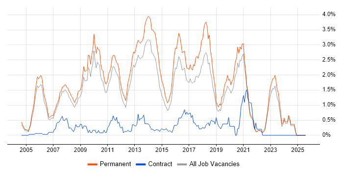 Job vacancy trend for C# Software Developer in Oxfordshire