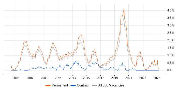 Job vacancy trend for C# Software Engineer in Oxfordshire