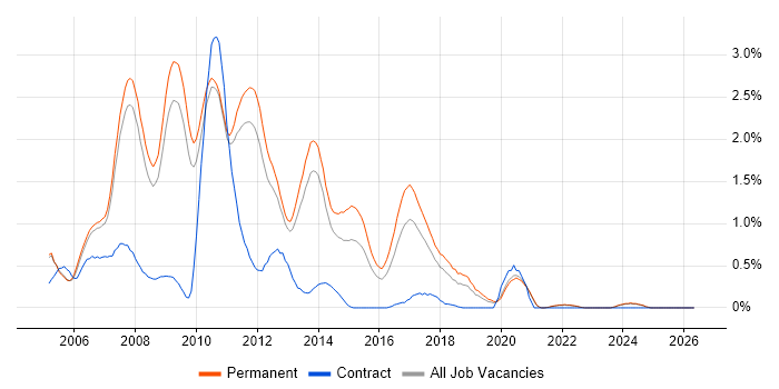 C# Web Developer job vacancy trend in Oxfordshire