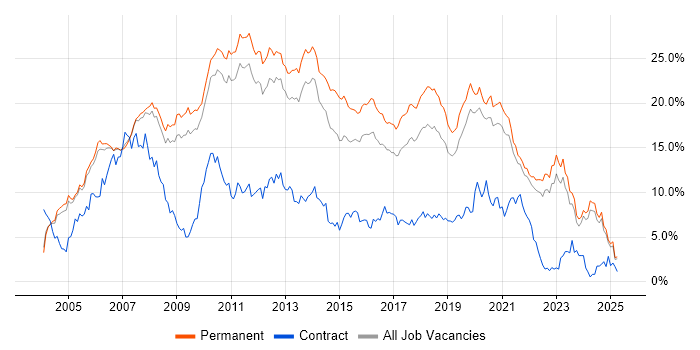 Job vacancy trend for C# in Oxfordshire Job vacancy trend for C# in Oxfordshire