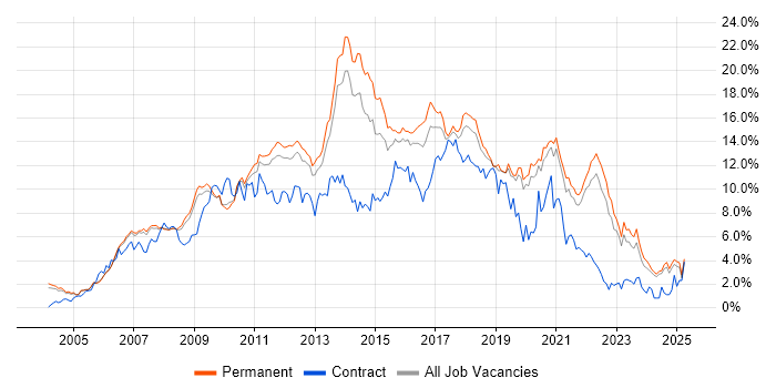 Job vacancy trend for CSS in Oxfordshire Job vacancy trend for CSS in Oxfordshire