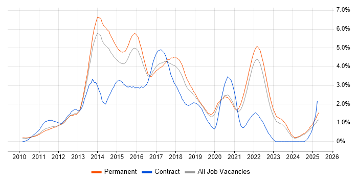 Job vacancy trend for CSS3 in Oxfordshire