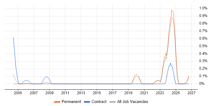 CTC Cleared job vacancy trend in Oxfordshire