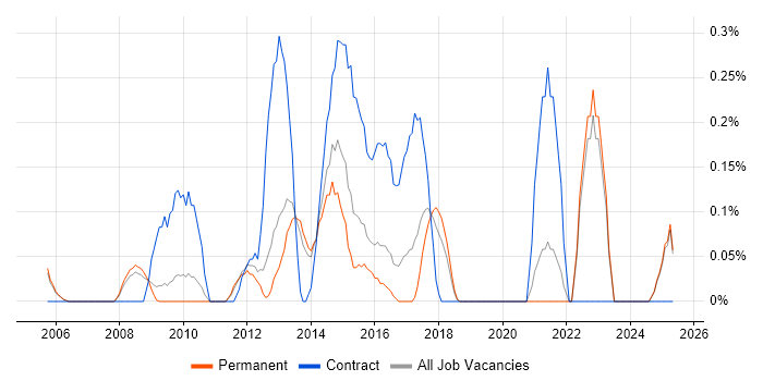 Job vacancy trend for Culture Change in Oxfordshire