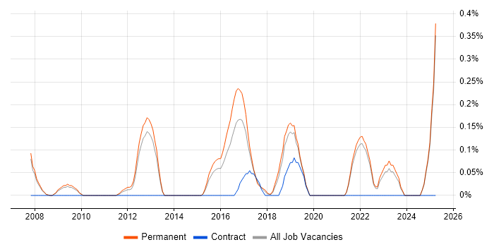 Job vacancy trend for Customer Acquisition in Oxfordshire