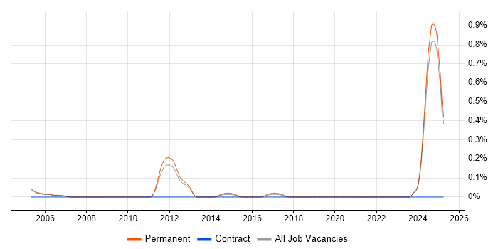 Job vacancy trend for Customer Analysis in Oxfordshire Job vacancy trend for Customer Analysis in Oxfordshire