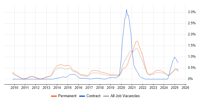 Job vacancy trend for Customer Engagement in Oxfordshire