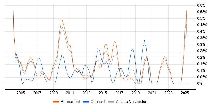 Job vacancy trend for Customer Engineer in Oxfordshire Job vacancy trend for Customer Engineer in Oxfordshire
