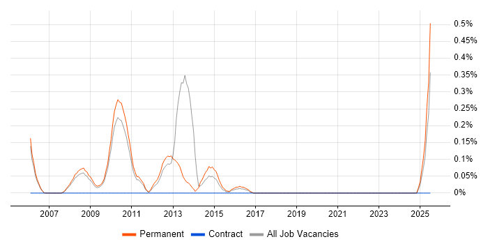Job vacancy trend for Customer Intelligence in Oxfordshire