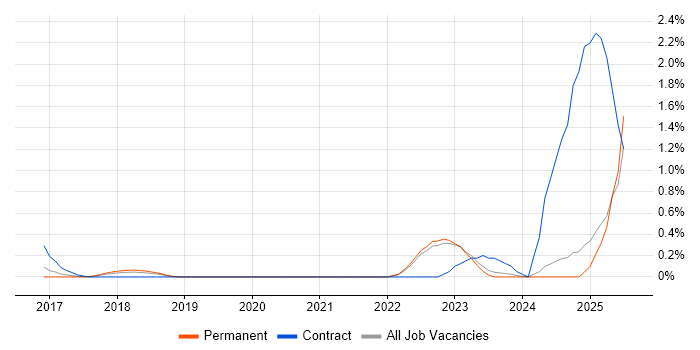 Job vacancy trend for Customer Journey Map in Oxfordshire