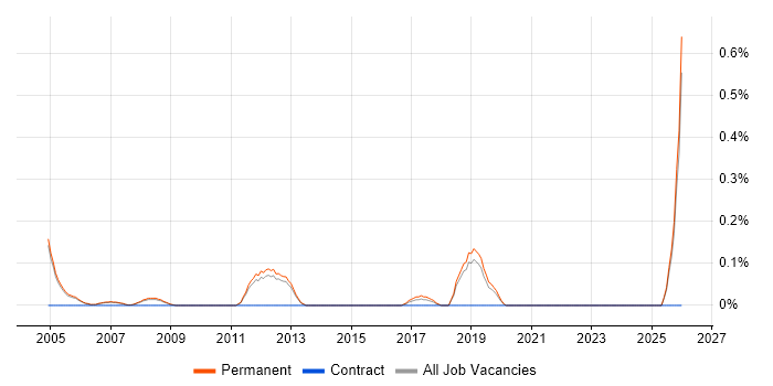 Customer Service Advisor job vacancy trend in Oxfordshire