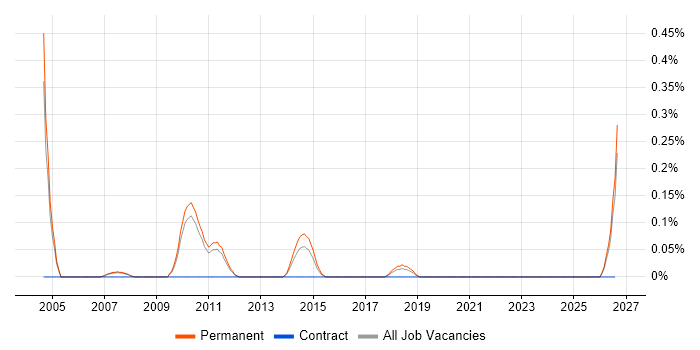 Customer Service Consultant job vacancy trend in Oxfordshire
