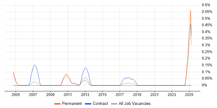 Job vacancy trend for Customer Service Engineer in Oxfordshire Job vacancy trend for Customer Service Engineer in Oxfordshire