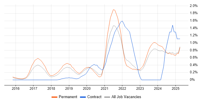 Job vacancy trend for Cyber Essentials in Oxfordshire Job vacancy trend for Cyber Essentials in Oxfordshire