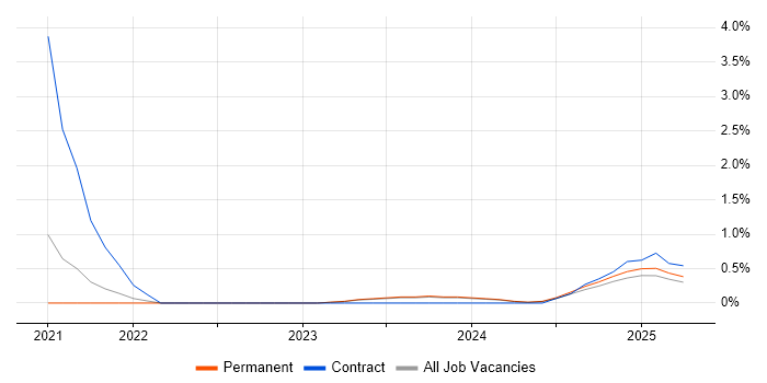Job vacancy trend for Cyber Resilience in Oxfordshire Job vacancy trend for Cyber Resilience in Oxfordshire