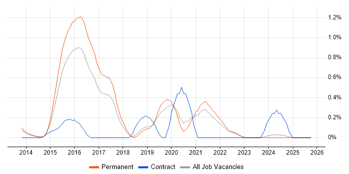 Cybersecurity Analyst job vacancy trend in Oxfordshire
