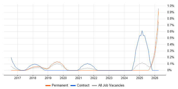 Cybersecurity Manager job vacancy trend in Oxfordshire