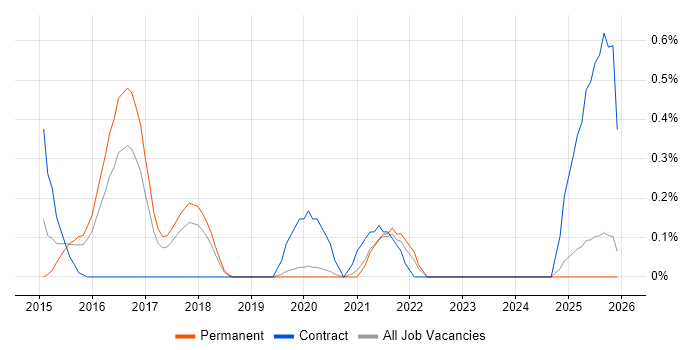 Cybersecurity Specialist job vacancy trend in Oxfordshire