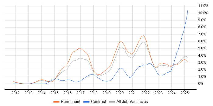 Job vacancy trend for Cybersecurity in Oxfordshire Job vacancy trend for Cybersecurity in Oxfordshire