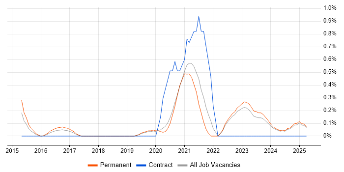 Job vacancy trend for Cyber Threat Intelligence in Oxfordshire Job vacancy trend for Cyber Threat Intelligence in Oxfordshire