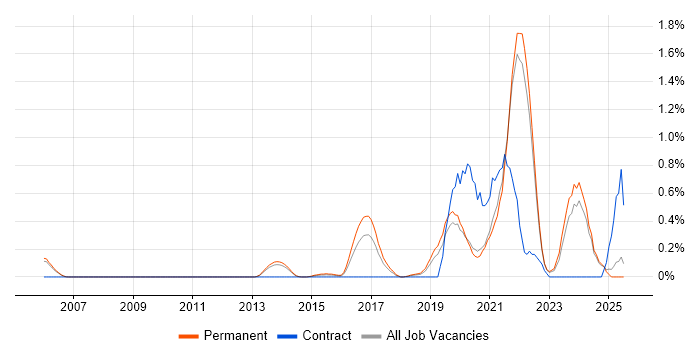Job vacancy trend for Cyber Threat in Oxfordshire Job vacancy trend for Cyber Threat in Oxfordshire