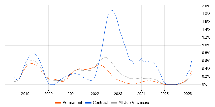 Cypress.io job vacancy trend in Oxfordshire