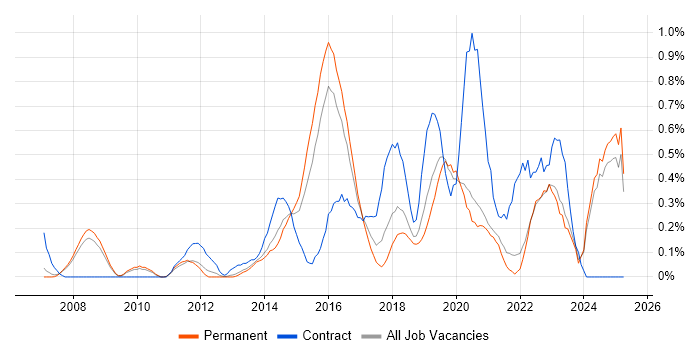 Job vacancy trend for Dashboard Development in Oxfordshire