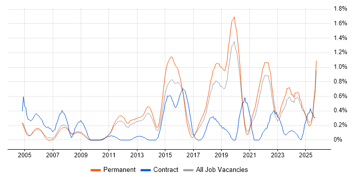 Data Acquisition job vacancy trend in Oxfordshire