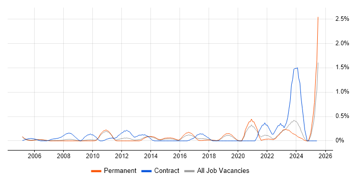 Job vacancy trend for Data Administrator in Oxfordshire