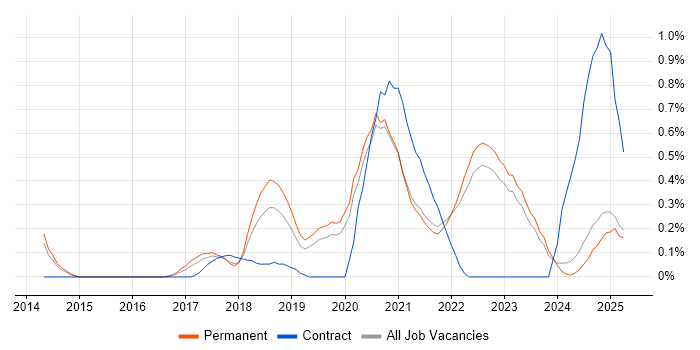 Job vacancy trend for Data Analysis Expressions in Oxfordshire Job vacancy trend for Data Analysis Expressions in Oxfordshire